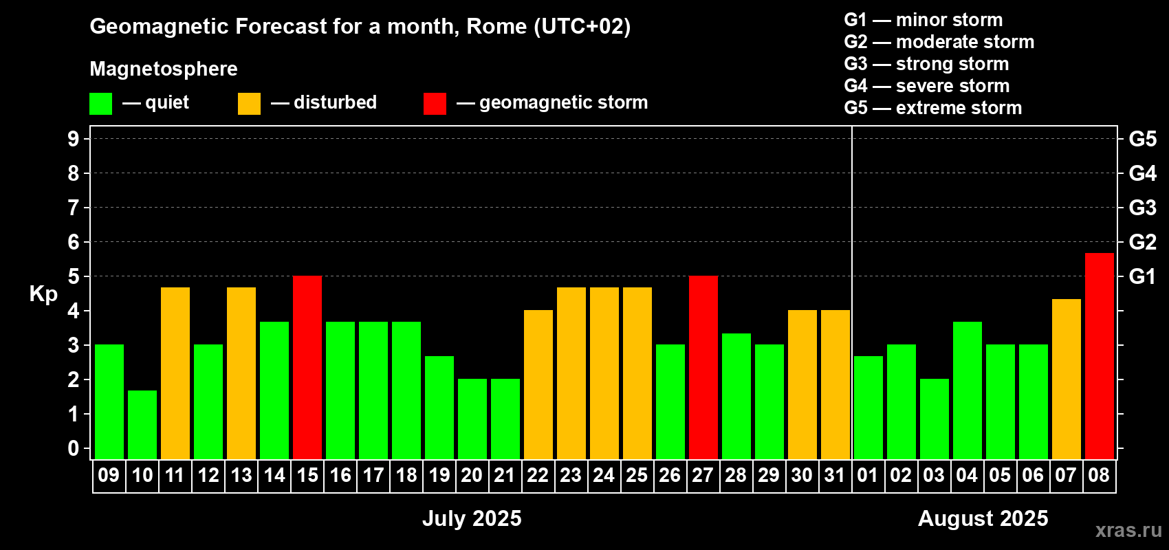 Forecast of the daily maximal value of geomagnetic index Kp for <b>1 month</b> (31 days) <b>from Jul 09, 2025 to Aug 08, 2025</b>