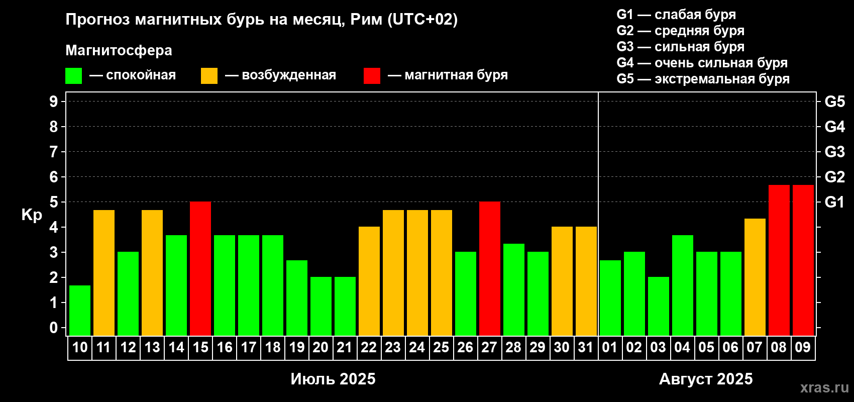 Прогноз максимального суточного геомагнитного индекса Kp на <b>1 месяц</b> (31 день) <b>с 10 июля по 09 августа 2025 г</b>