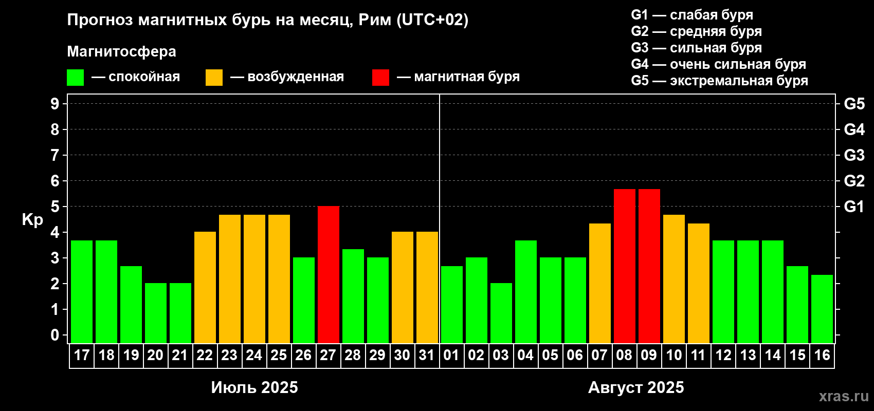 Прогноз максимального суточного геомагнитного индекса Kp на <b>1 месяц</b> (31 день) <b>с 17 июля по 16 августа 2025 г</b>