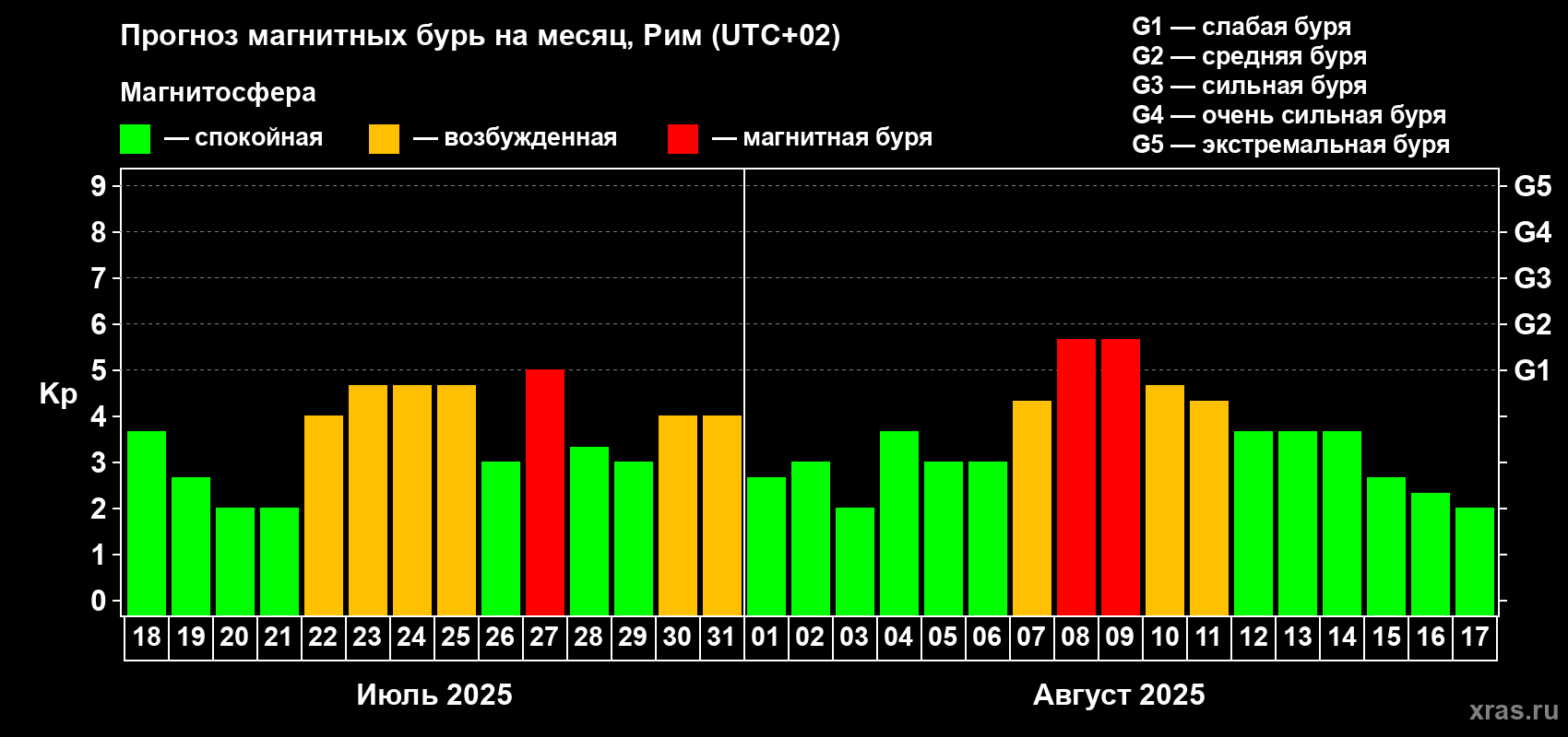 Прогноз максимального суточного геомагнитного индекса Kp на <b>1 месяц</b> (31 день) <b>с 18 июля по 17 августа 2025 г</b>