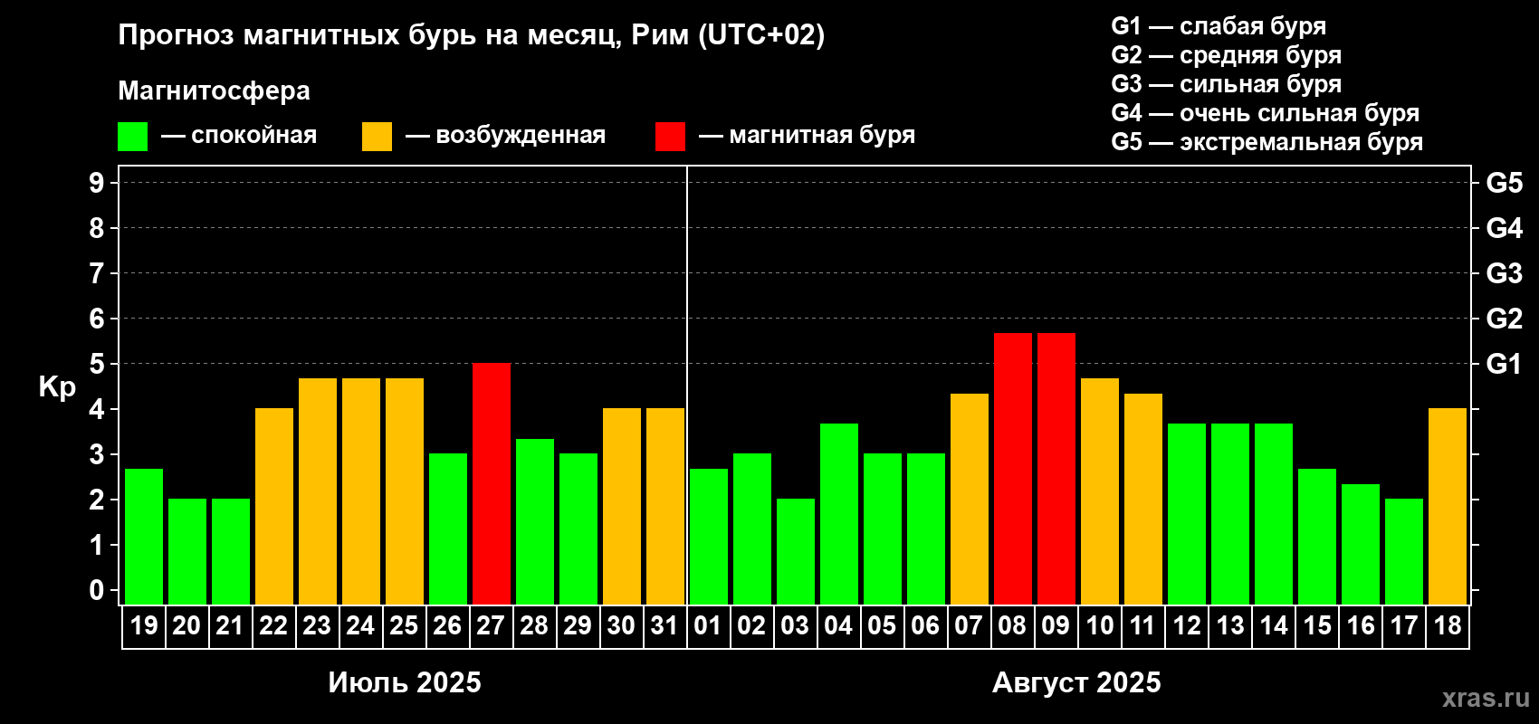 Прогноз максимального суточного геомагнитного индекса Kp на <b>1 месяц</b> (31 день) <b>с 19 июля по 18 августа 2025 г</b>