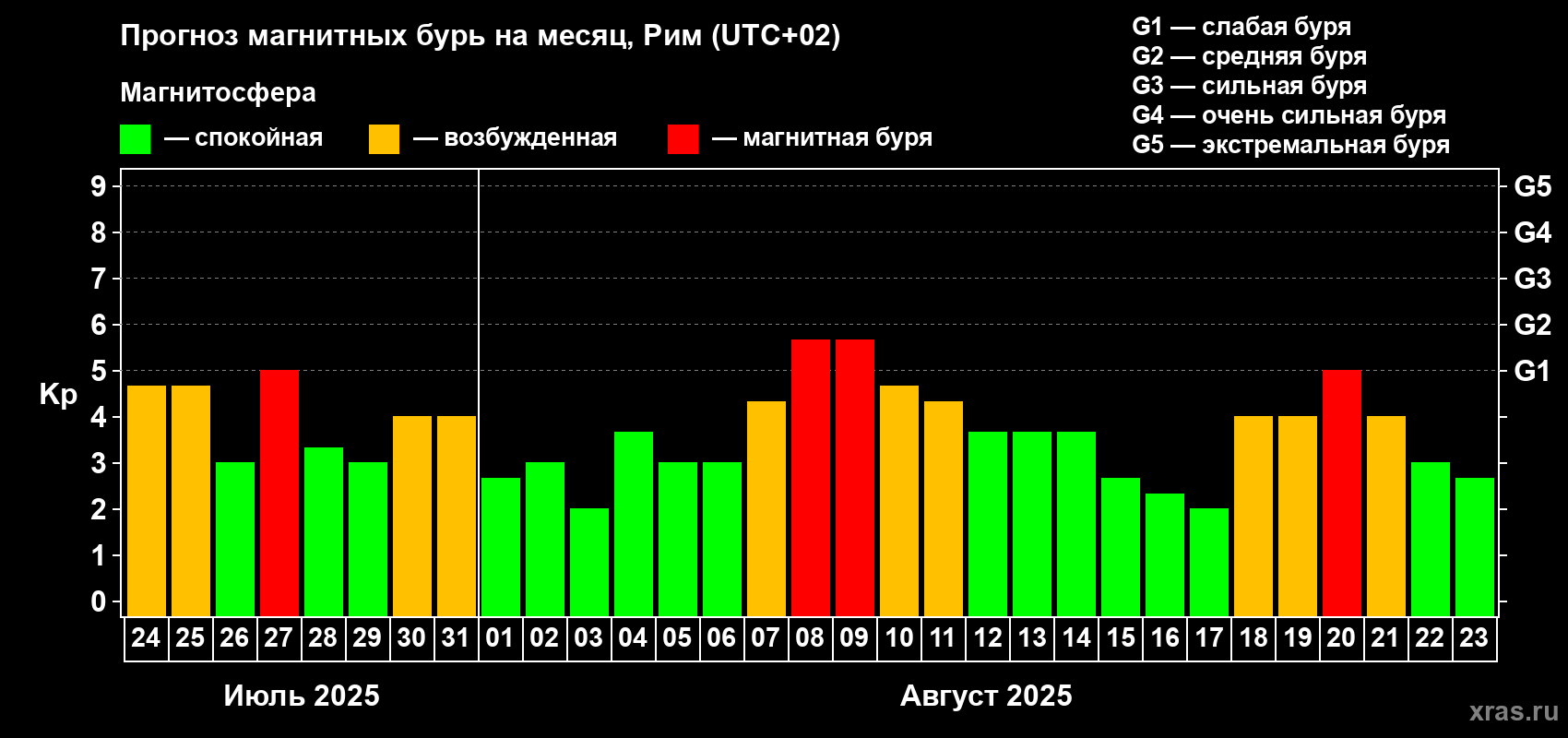 Прогноз максимального суточного геомагнитного индекса Kp на <b>1 месяц</b> (31 день) <b>с 24 июля по 23 августа 2025 г</b>
