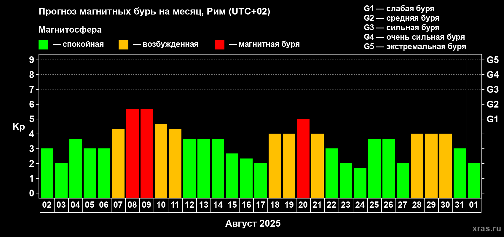 Прогноз максимального суточного геомагнитного индекса Kp на <b>1 месяц</b> (31 день) <b>с 02 августа по 01 сентября 2025 г</b>