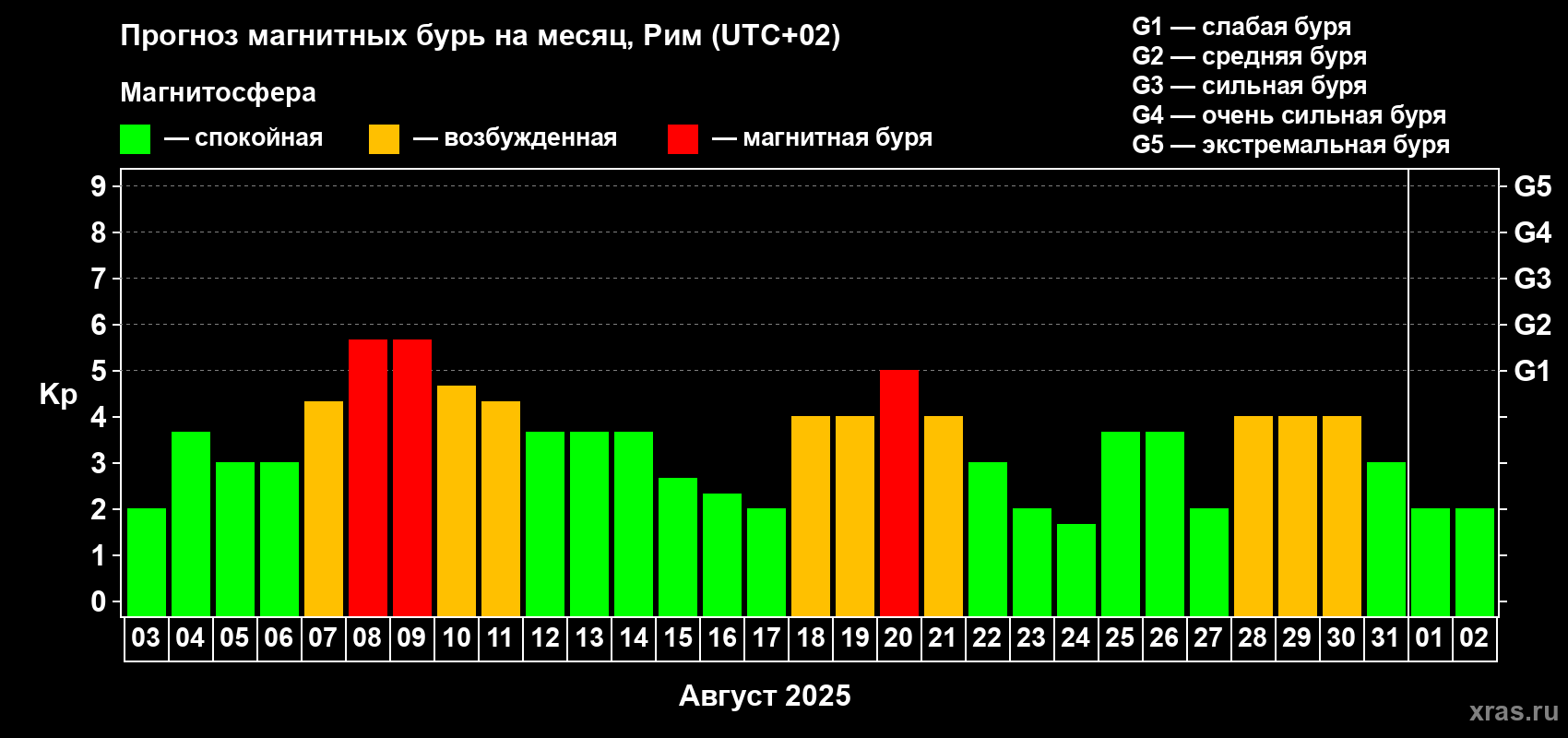 Прогноз максимального суточного геомагнитного индекса Kp на <b>1 месяц</b> (31 день) <b>с 03 августа по 02 сентября 2025 г</b>