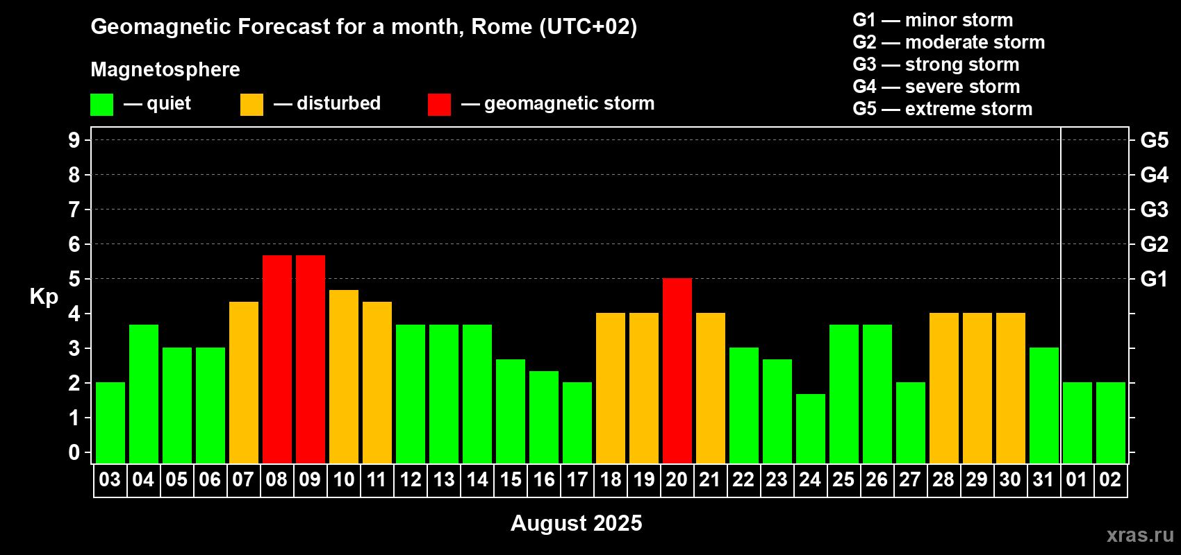Forecast of the daily maximal value of geomagnetic index Kp for <b>1 month</b> (31 days) <b>from Aug 03, 2025 to Sep 02, 2025</b>