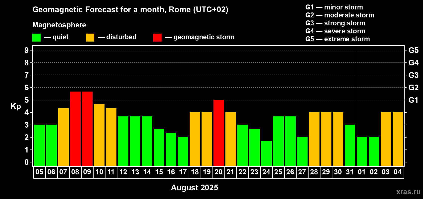 Forecast of the daily maximal value of geomagnetic index Kp for <b>1 month</b> (31 days) <b>from Aug 05, 2025 to Sep 04, 2025</b>