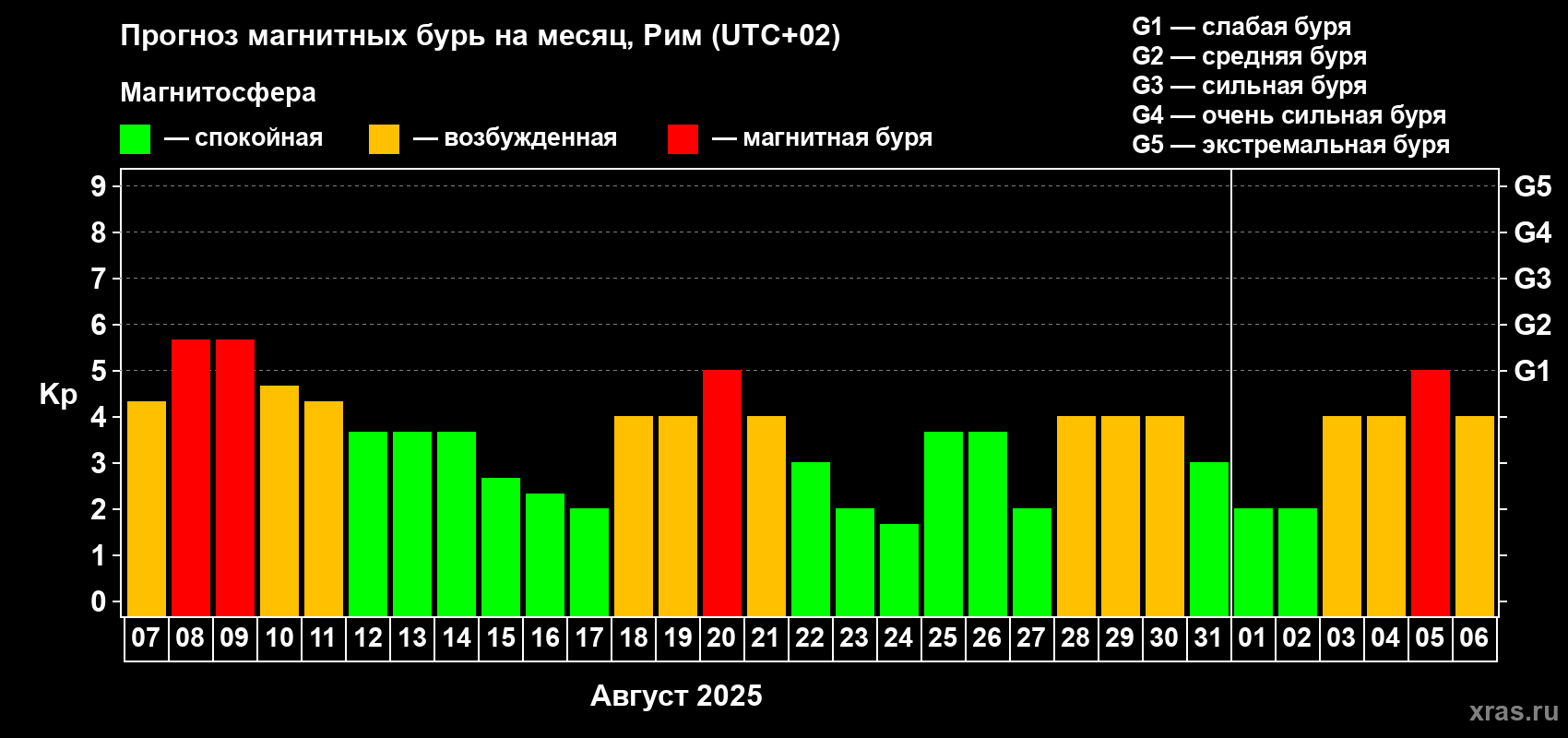 Прогноз максимального суточного геомагнитного индекса Kp на <b>1 месяц</b> (31 день) <b>с 07 августа по 06 сентября 2025 г</b>
