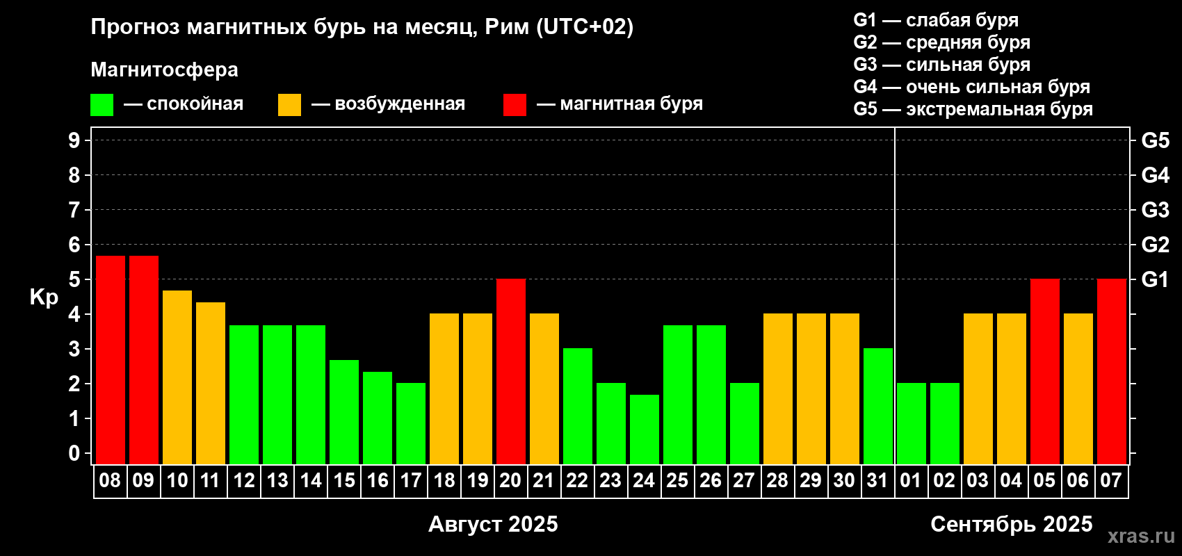 Прогноз максимального суточного геомагнитного индекса Kp на <b>1 месяц</b> (31 день) <b>с 08 августа по 07 сентября 2025 г</b>