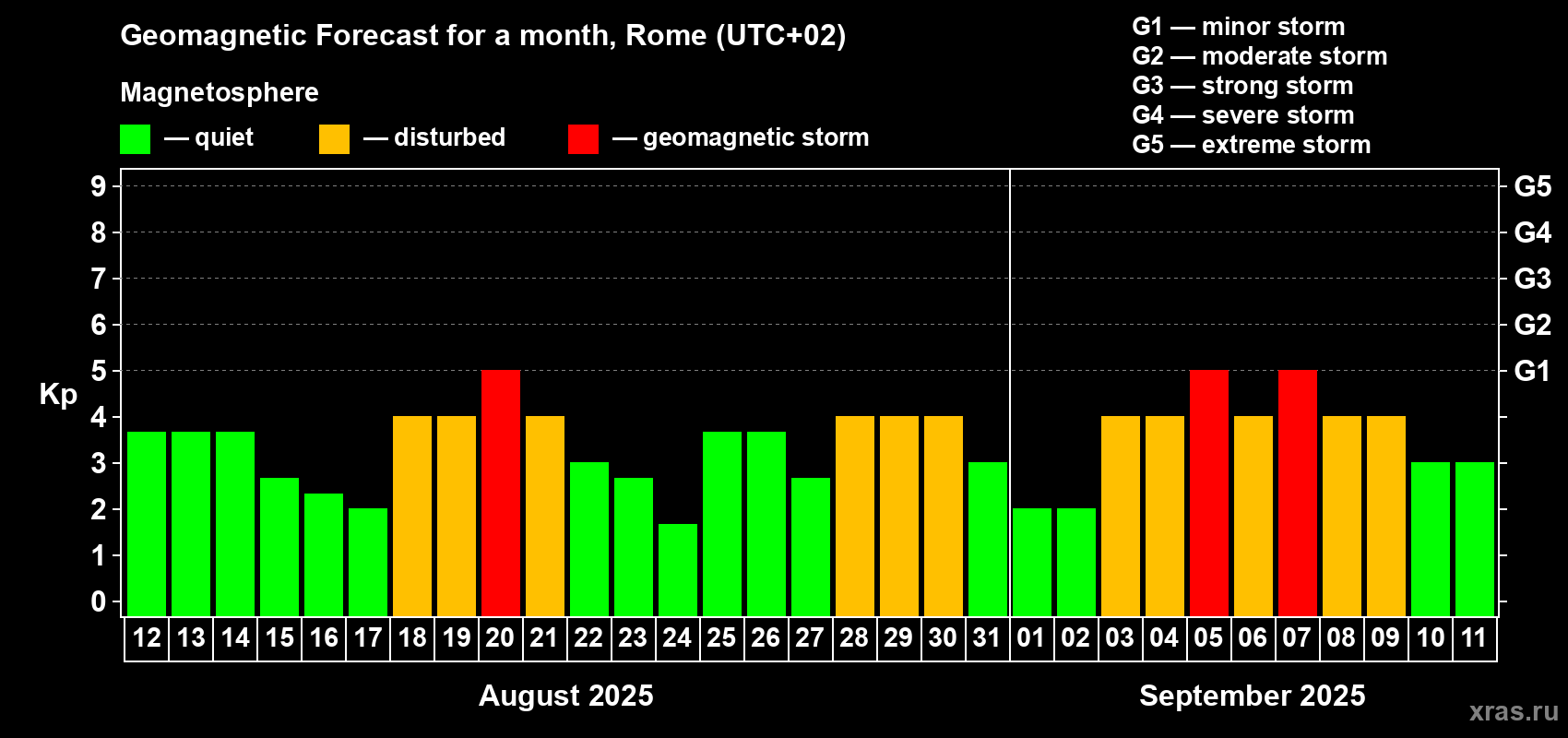 Forecast of the daily maximal value of geomagnetic index Kp for <b>1 month</b> (31 days) <b>from Aug 12, 2025 to Sep 11, 2025</b>
