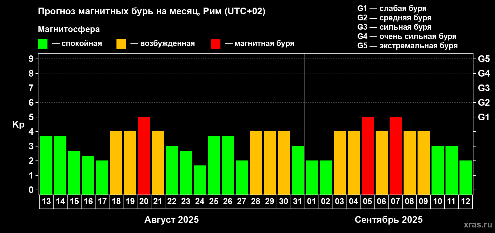 Прогноз максимального суточного геомагнитного индекса Kp на <b>1 месяц</b> (31 день) <b>с 13 августа по 12 сентября 2025 г</b>