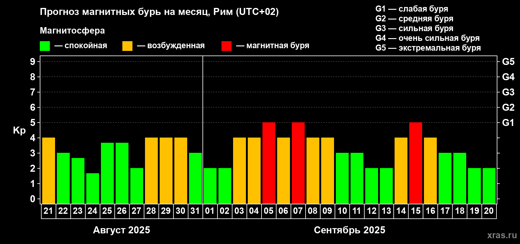Прогноз максимального суточного геомагнитного индекса Kp на <b>1 месяц</b> (31 день) <b>с 21 августа по 20 сентября 2025 г</b>