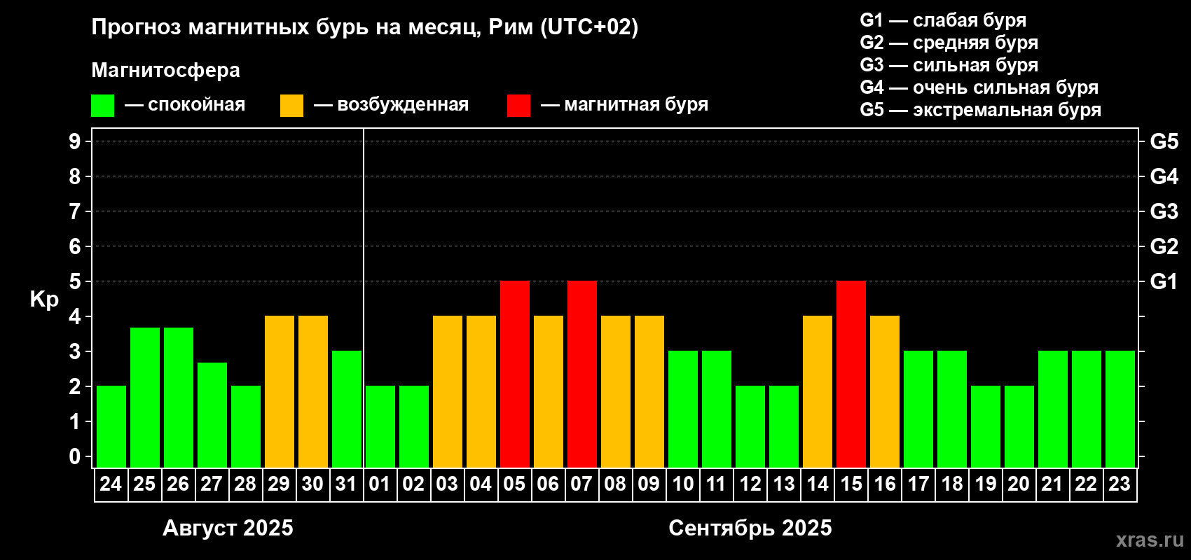 Прогноз максимального суточного геомагнитного индекса Kp на <b>1 месяц</b> (31 день) <b>с 24 августа по 23 сентября 2025 г</b>