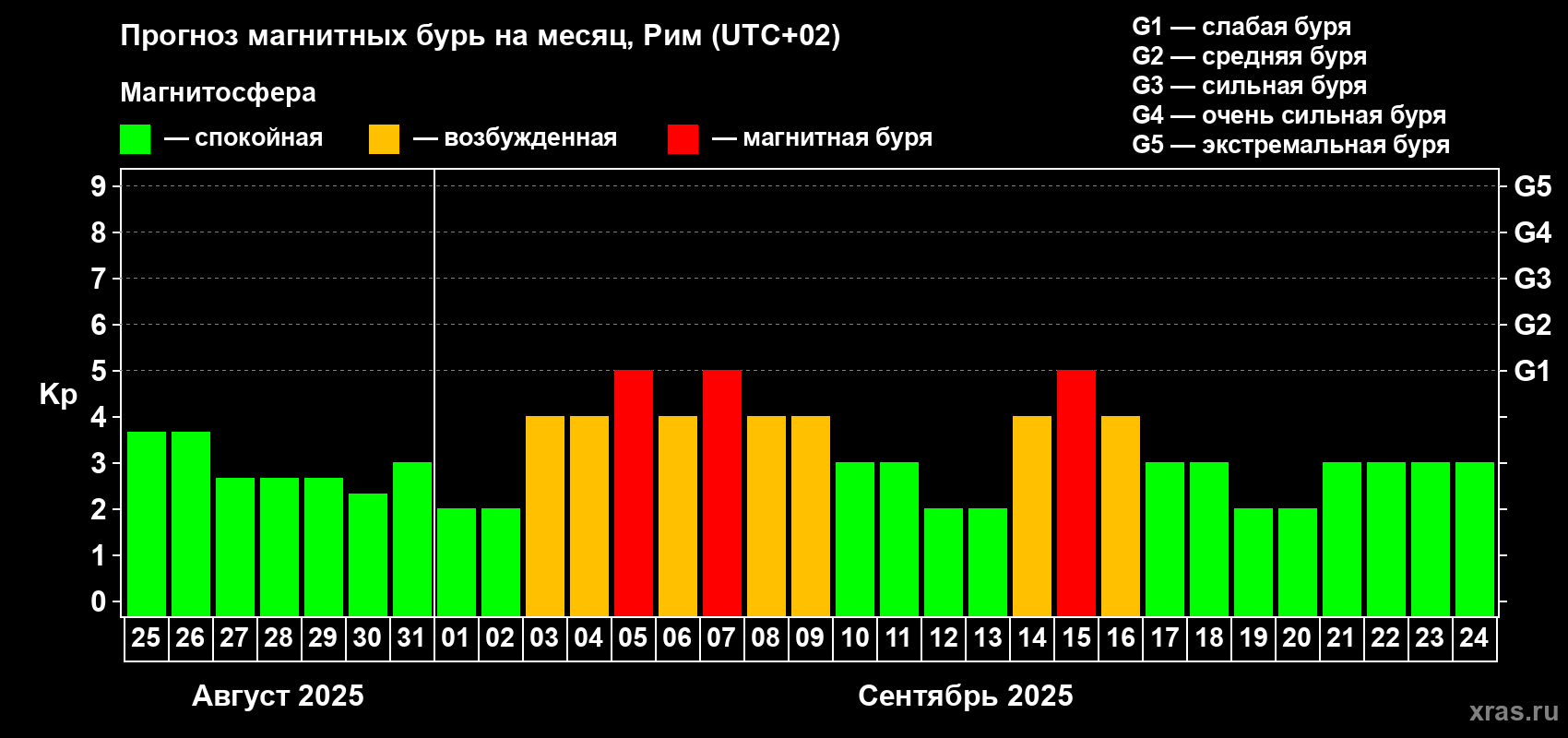 Прогноз максимального суточного геомагнитного индекса Kp на <b>1 месяц</b> (31 день) <b>с 25 августа по 24 сентября 2025 г</b>