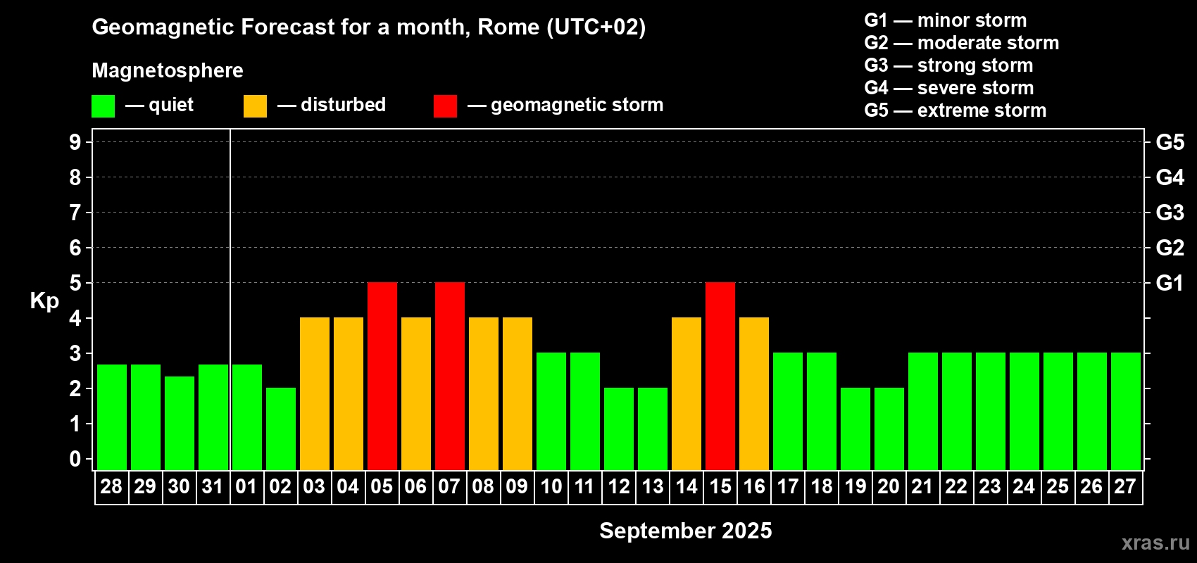 Forecast of the daily maximal value of geomagnetic index Kp for <b>1 month</b> (31 days) <b>from Aug 28, 2025 to Sep 27, 2025</b>