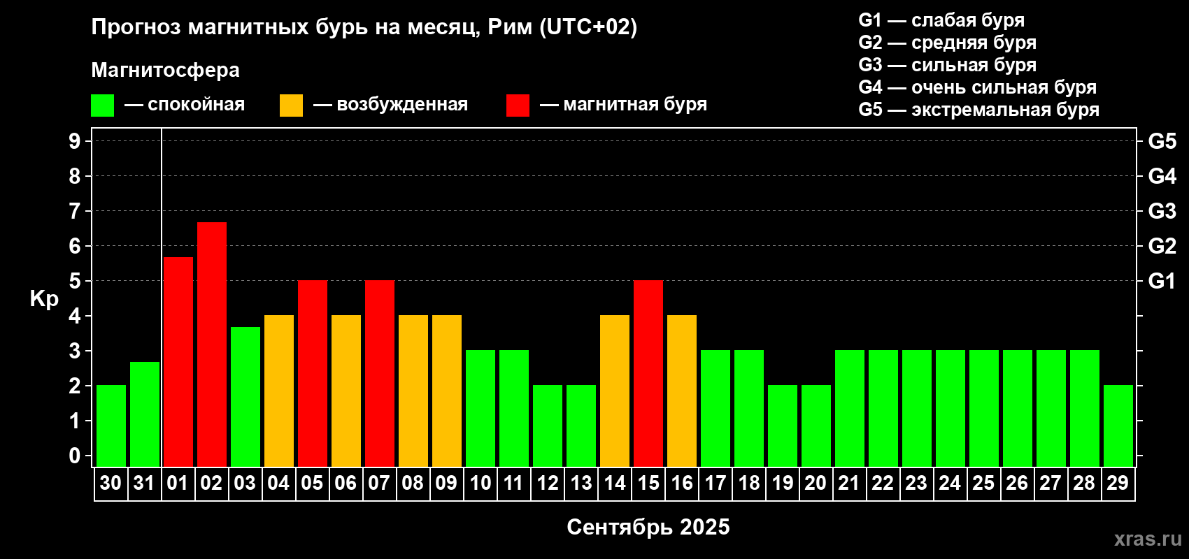 Прогноз максимального суточного геомагнитного индекса Kp на <b>1 месяц</b> (31 день) <b>с 30 августа по 29 сентября 2025 г</b>