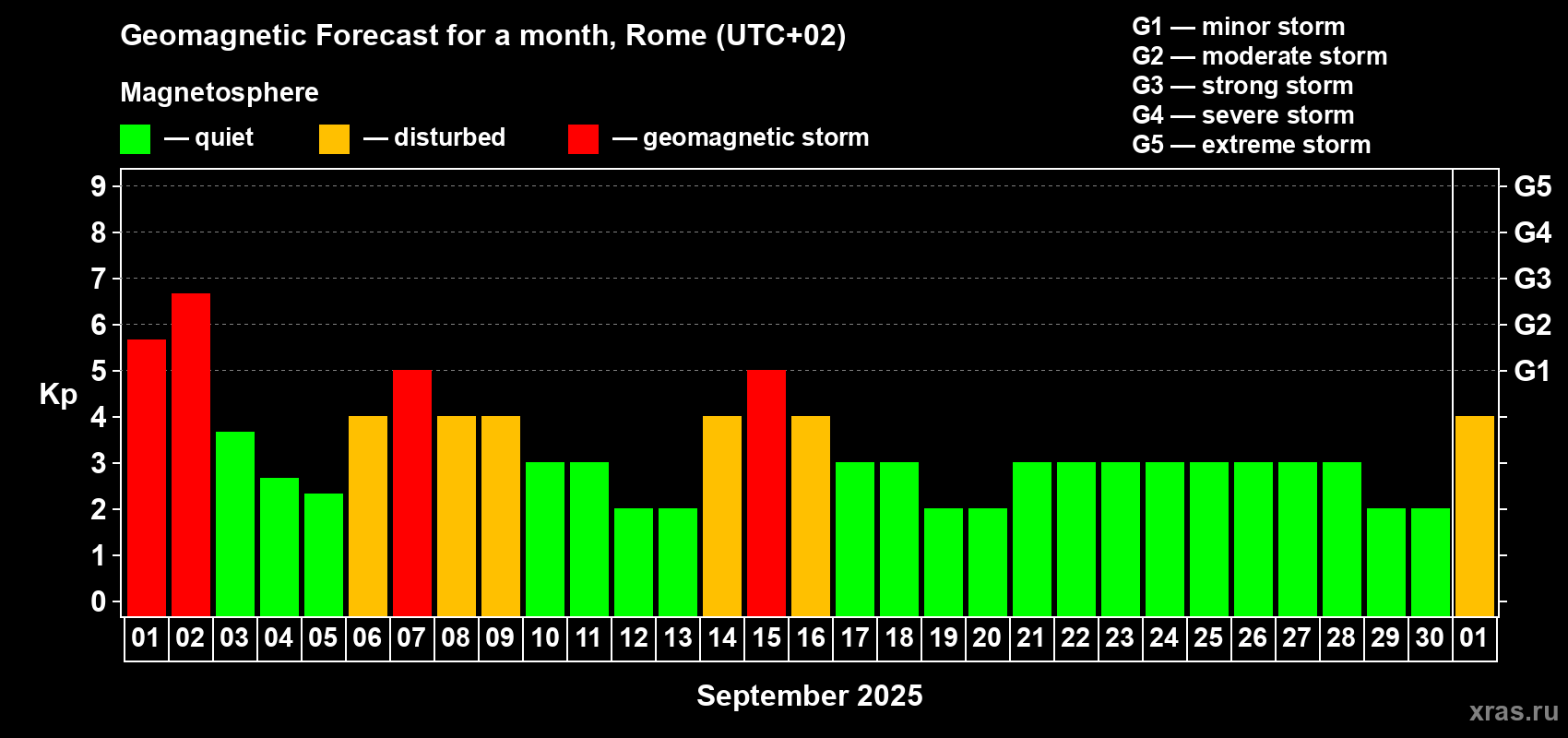 Forecast of the daily maximal value of geomagnetic index Kp for <b>1 month</b> (31 days) <b>from Sep 01, 2025 to Oct 01, 2025</b>
