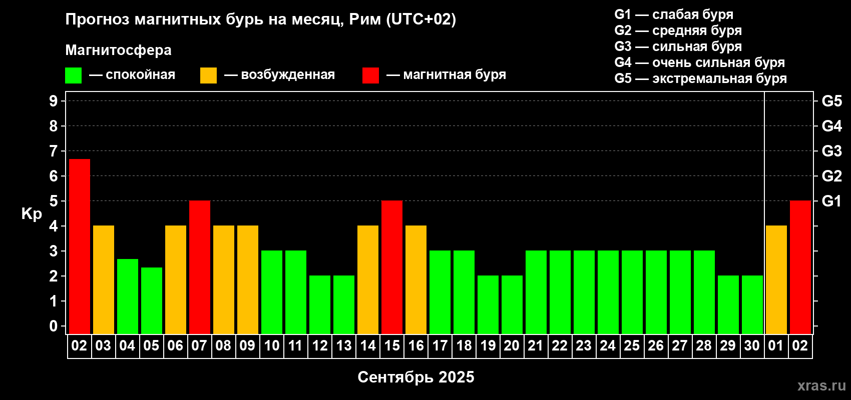 Прогноз максимального суточного геомагнитного индекса Kp на <b>1 месяц</b> (31 день) <b>с 02 сентября по 02 октября 2025 г</b>