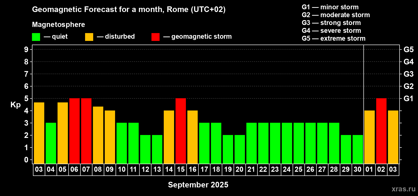 Forecast of the daily maximal value of geomagnetic index Kp for <b>1 month</b> (31 days) <b>from Sep 03, 2025 to Oct 03, 2025</b>