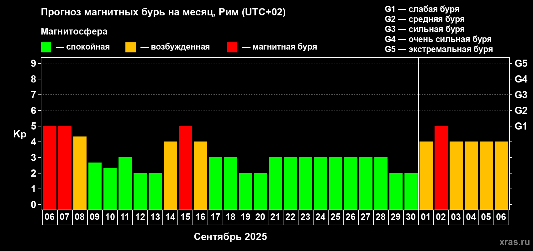 Прогноз максимального суточного геомагнитного индекса Kp на <b>1 месяц</b> (31 день) <b>с 06 сентября по 06 октября 2025 г</b>