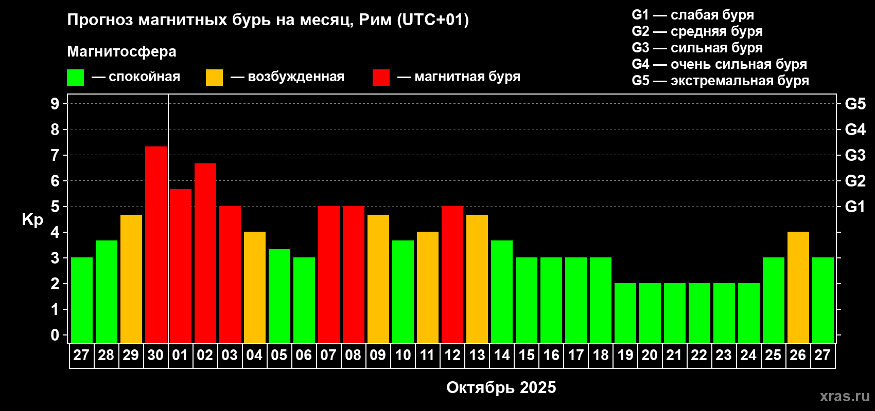 Прогноз максимального суточного геомагнитного индекса Kp на <b>1 месяц</b> (31 день) <b>с 27 сентября по 27 октября 2025 г</b>