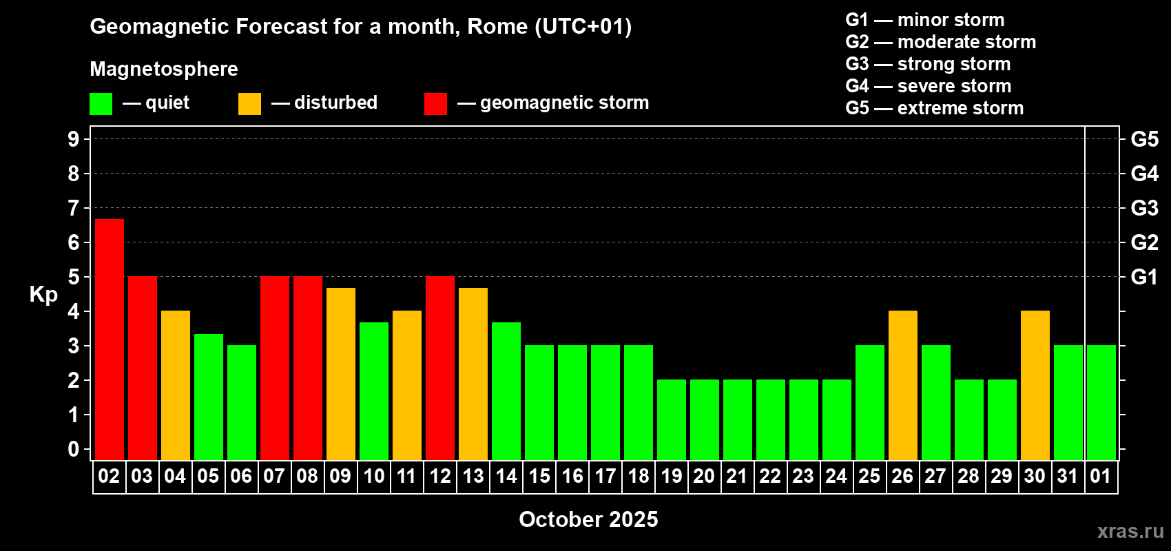 Forecast of the daily maximal value of geomagnetic index Kp for <b>1 month</b> (31 days) <b>from Oct 02, 2025 to Nov 01, 2025</b>