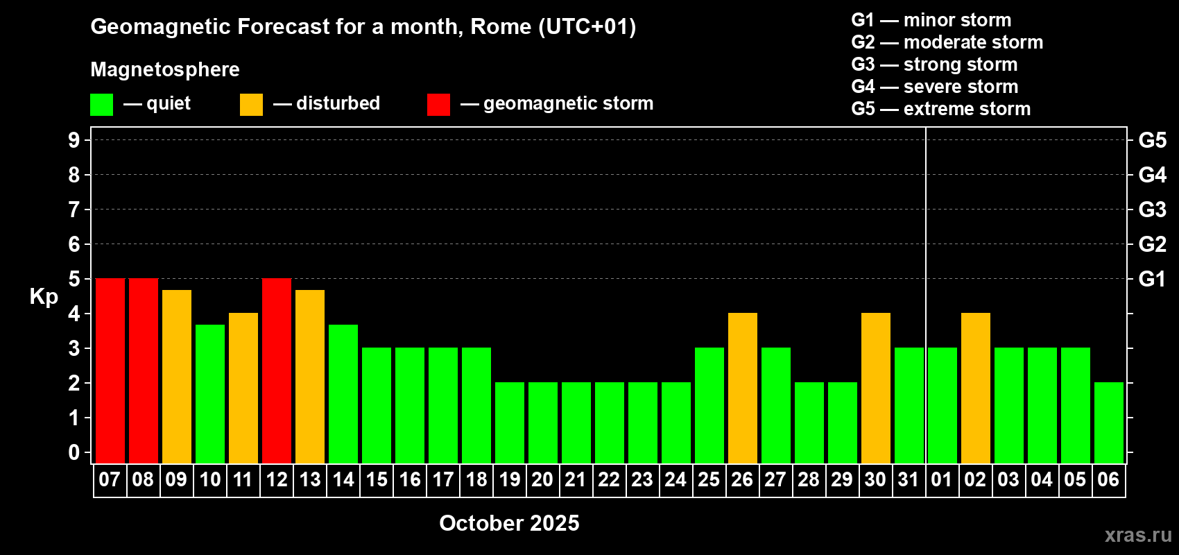 Forecast of the daily maximal value of geomagnetic index Kp for <b>1 month</b> (31 days) <b>from Oct 07, 2025 to Nov 06, 2025</b>