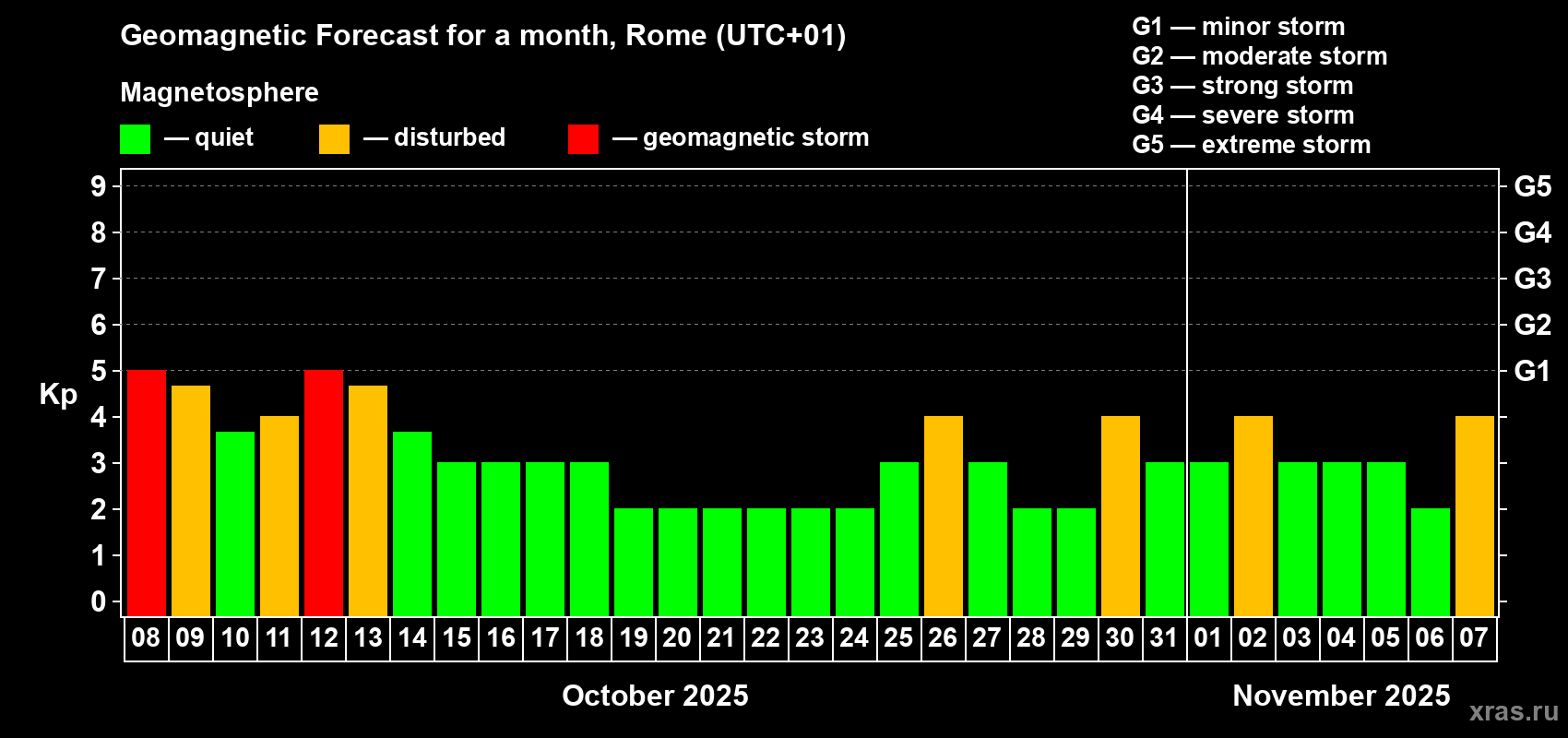 Forecast of the daily maximal value of geomagnetic index Kp for <b>1 month</b> (31 days) <b>from Oct 08, 2025 to Nov 07, 2025</b>