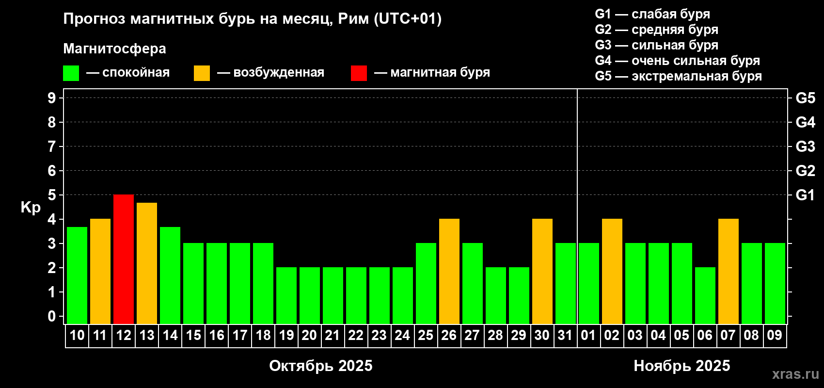 Прогноз максимального суточного геомагнитного индекса Kp на <b>1 месяц</b> (31 день) <b>с 10 октября по 09 ноября 2025 г</b>