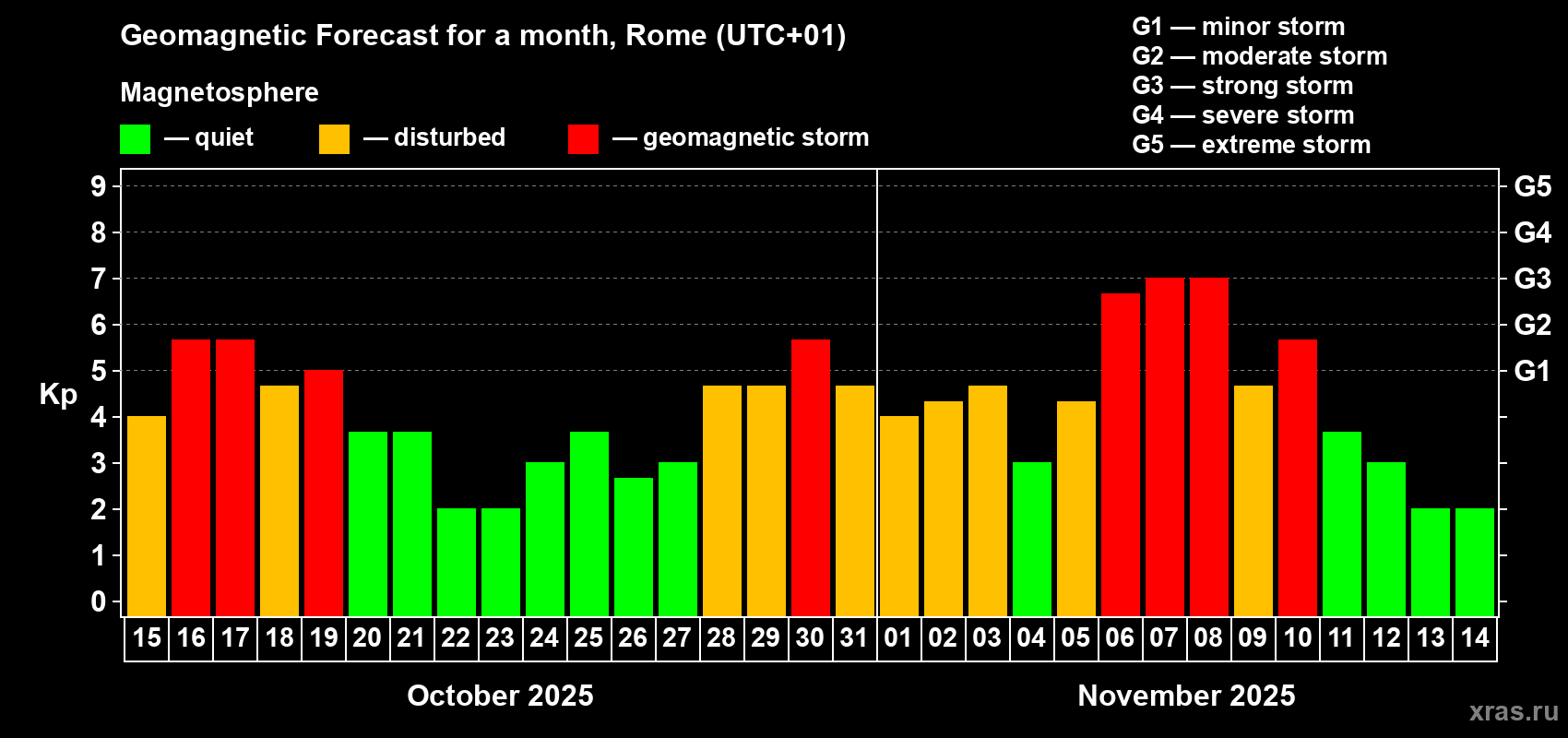 Forecast of the daily maximal value of geomagnetic index Kp for <b>1 month</b> (31 days) <b>from Oct 15, 2025 to Nov 14, 2025</b>