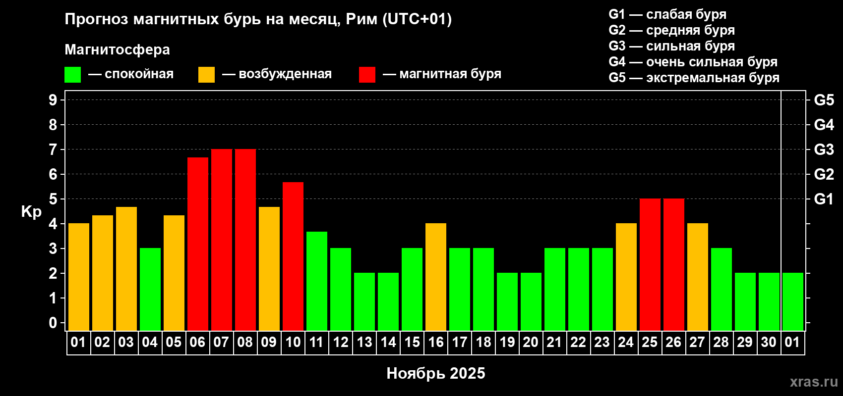 Прогноз максимального суточного геомагнитного индекса Kp на <b>1 месяц</b> (31 день) <b>с 01 ноября по 01 декабря 2025 г</b>