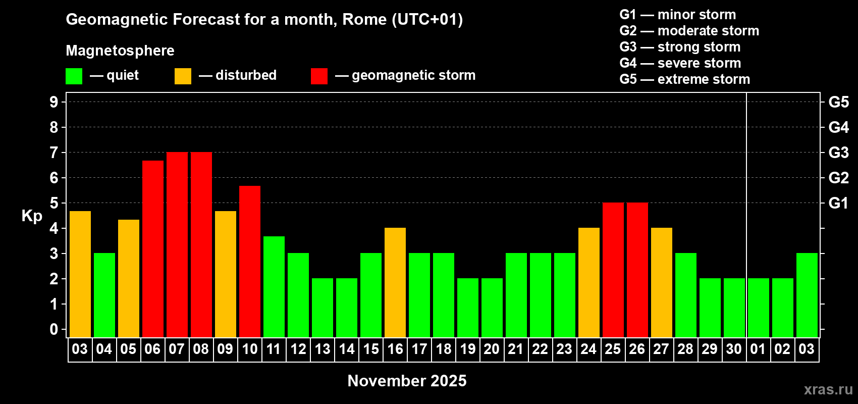 Forecast of the daily maximal value of geomagnetic index Kp for <b>1 month</b> (31 days) <b>from Nov 03, 2025 to Dec 03, 2025</b>