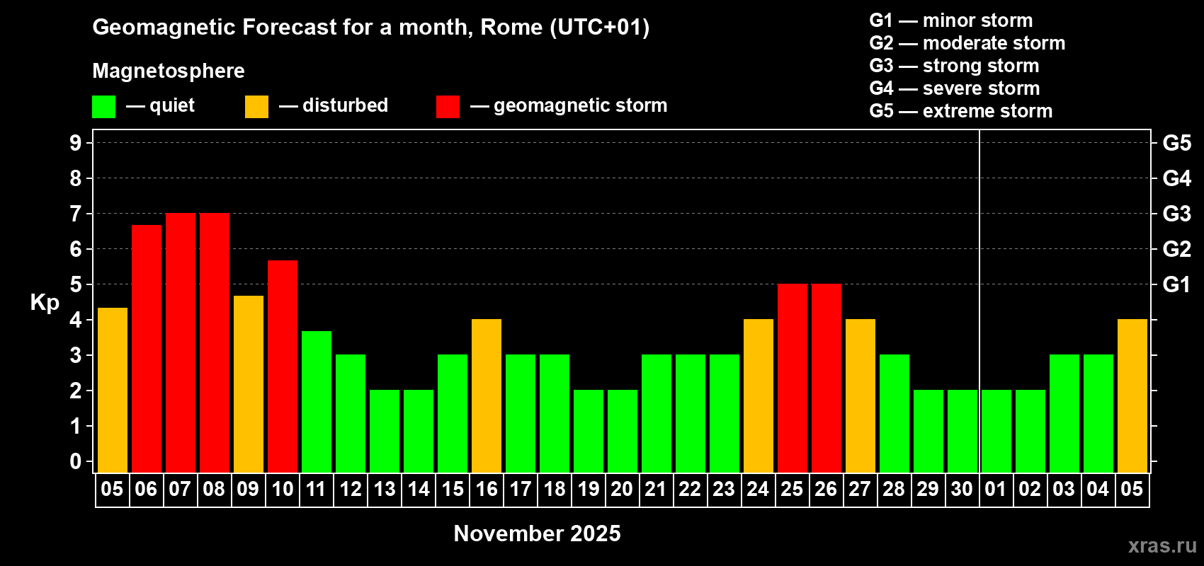 Forecast of the daily maximal value of geomagnetic index Kp for <b>1 month</b> (31 days) <b>from Nov 05, 2025 to Dec 05, 2025</b>