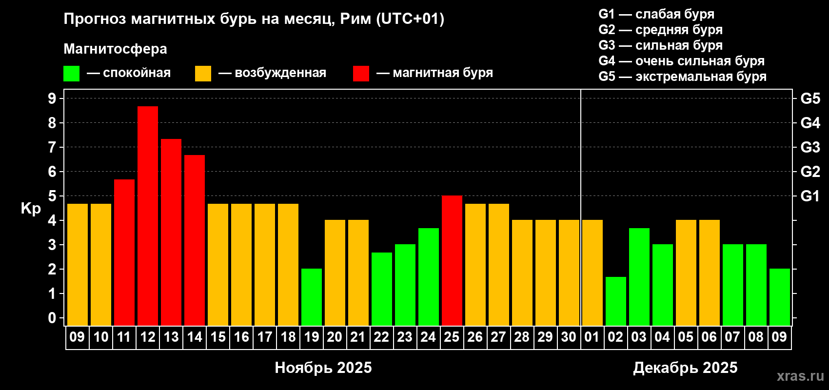 Прогноз максимального суточного геомагнитного индекса Kp на <b>1 месяц</b> (31 день) <b>с 09 ноября по 09 декабря 2025 г</b>