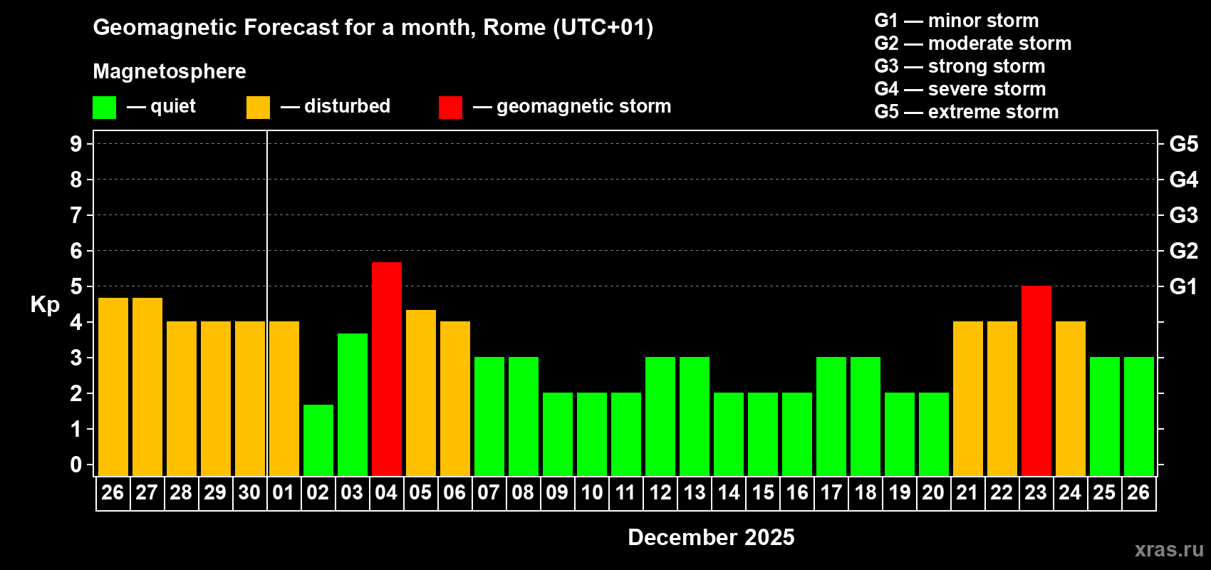 Forecast of the daily maximal value of geomagnetic index Kp for <b>1 month</b> (31 days) <b>from Nov 26, 2025 to Dec 26, 2025</b>