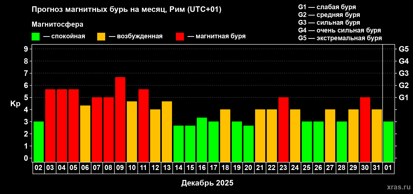 Прогноз максимального суточного геомагнитного индекса&nbsp;Kp на <b>1 месяц</b> (31 день) <b>с 02 декабря 2025 г по 01 января 2026 г</b>