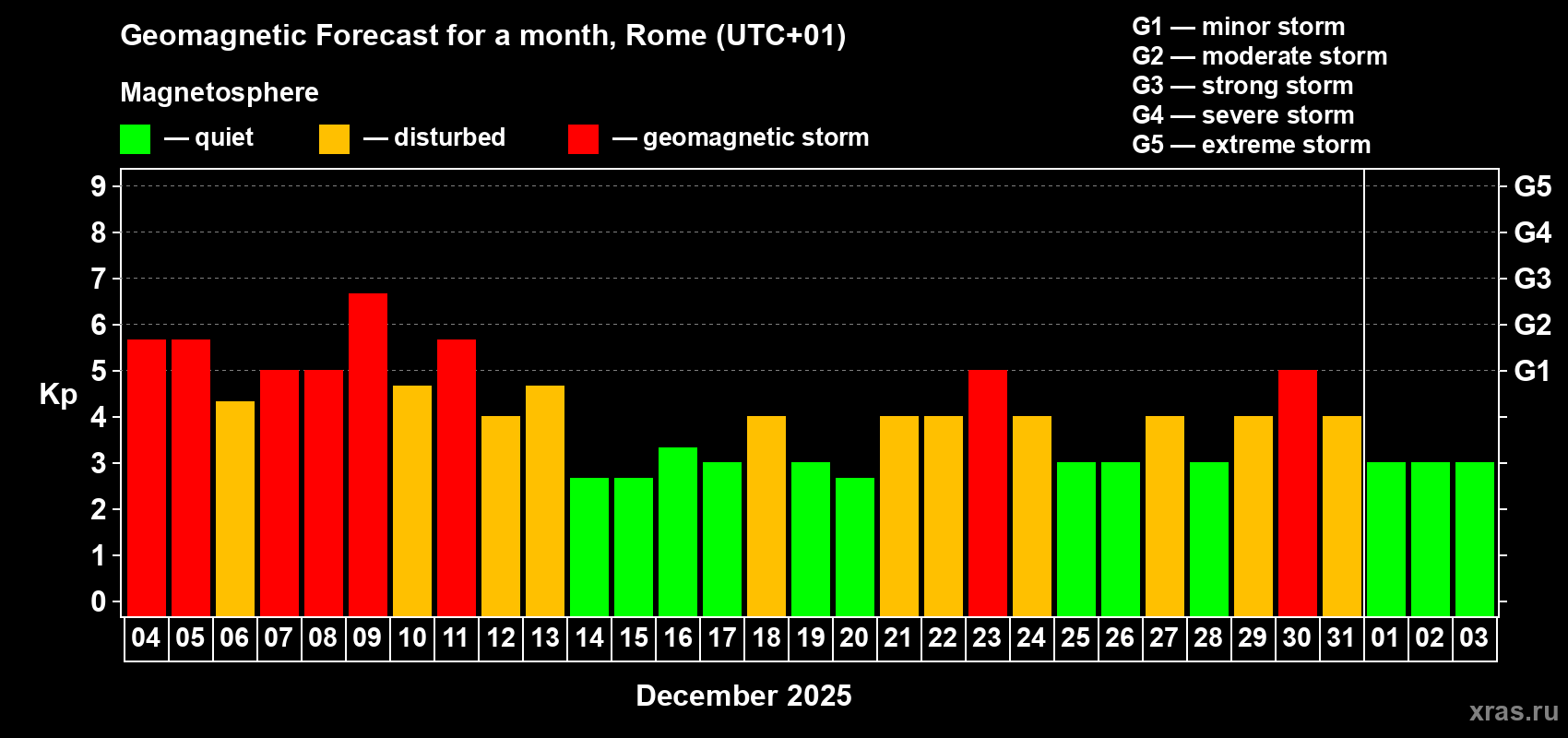 Forecast of the daily maximal value of geomagnetic index&nbsp;Kp for <b>1 month</b> (31 days) <b>from Dec 04, 2025 to Jan 03, 2026</b>