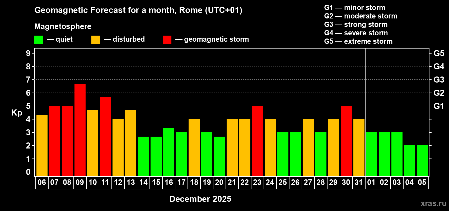 Forecast of the daily maximal value of geomagnetic index&nbsp;Kp for <b>1 month</b> (31 days) <b>from Dec 06, 2025 to Jan 05, 2026</b>