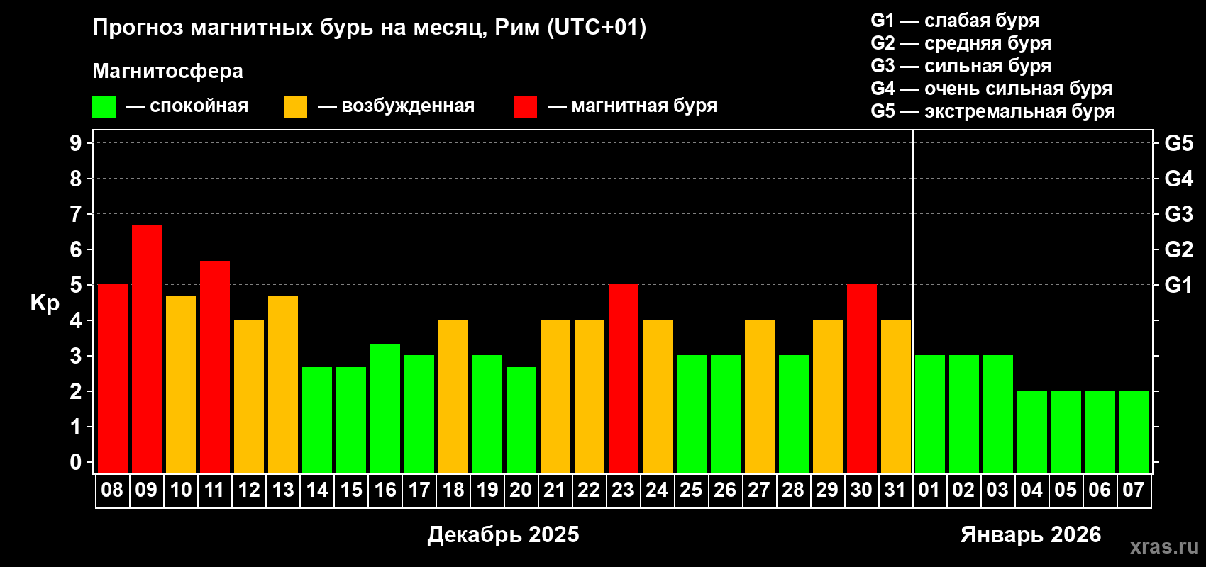 Прогноз максимального суточного геомагнитного индекса&nbsp;Kp на <b>1 месяц</b> (31 день) <b>с 08 декабря 2025 г по 07 января 2026 г</b>