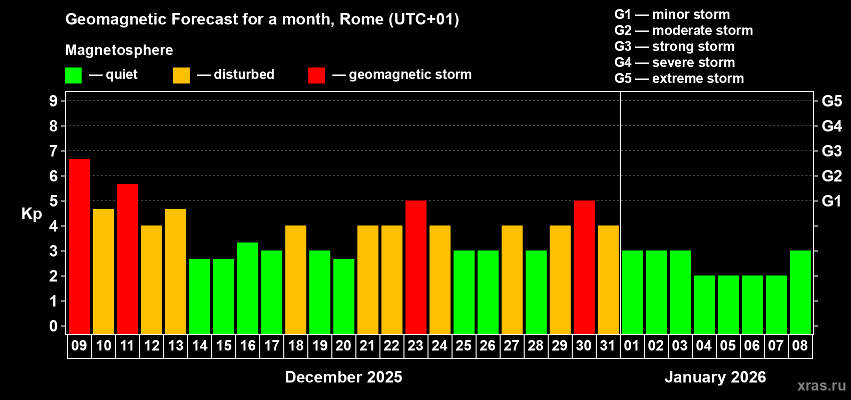 Forecast of the daily maximal value of geomagnetic index&nbsp;Kp for <b>1 month</b> (31 days) <b>from Dec 09, 2025 to Jan 08, 2026</b>