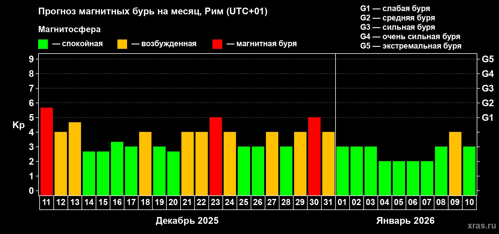Прогноз максимального суточного геомагнитного индекса&nbsp;Kp на <b>1 месяц</b> (31 день) <b>с 11 декабря 2025 г по 10 января 2026 г</b>