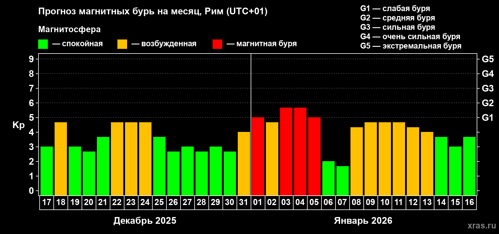 Прогноз максимального суточного геомагнитного индекса&nbsp;Kp на <b>1 месяц</b> (31 день) <b>с 17 декабря 2025 г по 16 января 2026 г</b>