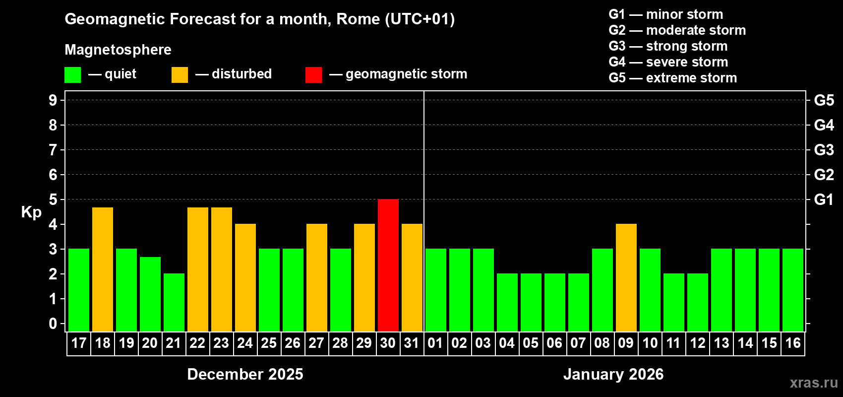 Forecast of the daily maximal value of geomagnetic index Kp for <b>1 month</b> (31 days) <b>from Dec 17, 2025 to Jan 16, 2026</b>
