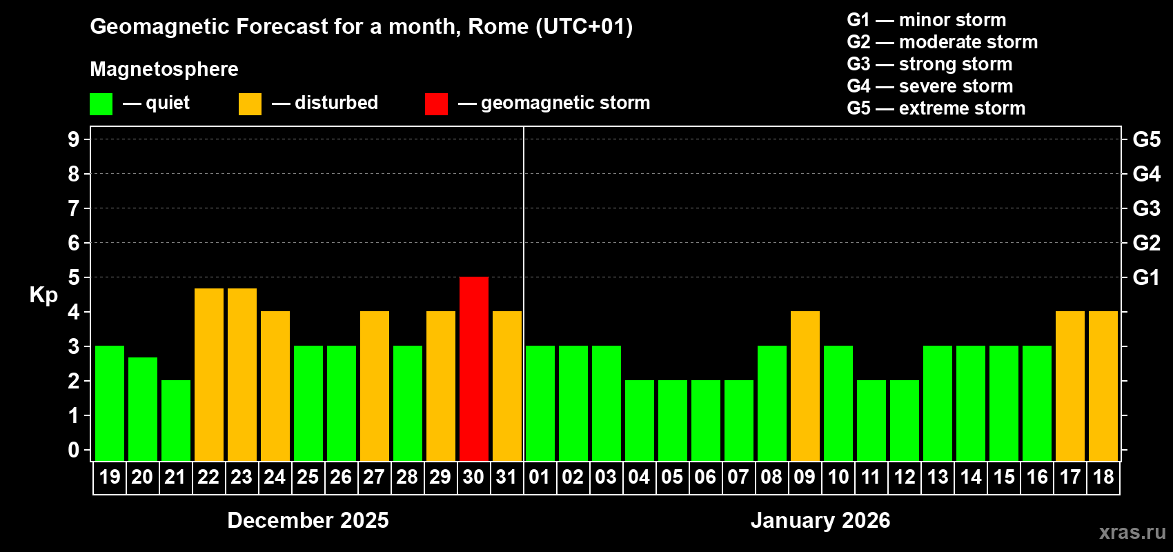 Forecast of the daily maximal value of geomagnetic index Kp for <b>1 month</b> (31 days) <b>from Dec 19, 2025 to Jan 18, 2026</b>