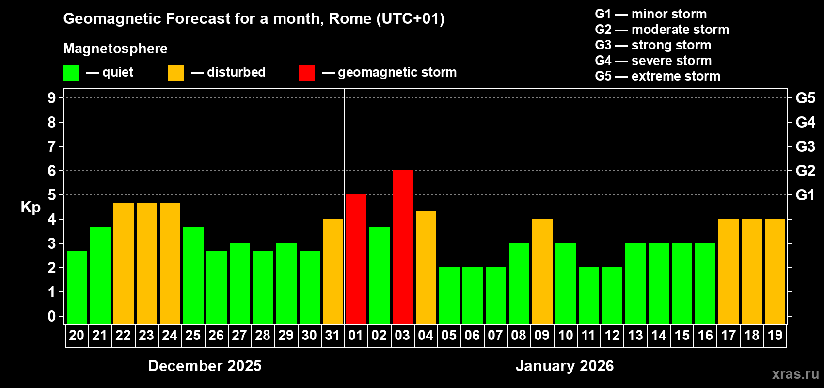 Forecast of the daily maximal value of geomagnetic index&nbsp;Kp for <b>1 month</b> (31 days) <b>from Dec 20, 2025 to Jan 19, 2026</b>