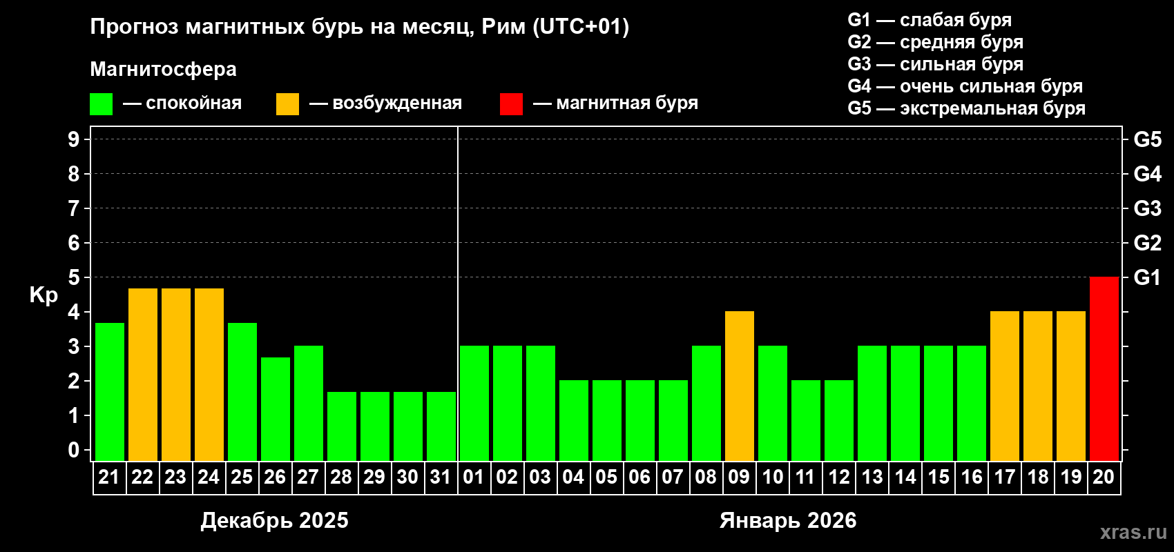 Прогноз максимального суточного геомагнитного индекса&nbsp;Kp на <b>1 месяц</b> (31 день) <b>с 21 декабря 2025 г по 20 января 2026 г</b>