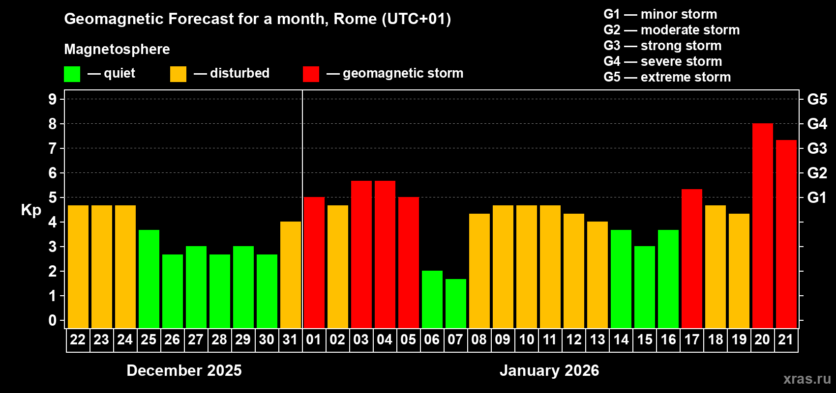 Forecast of the daily maximal value of geomagnetic index&nbsp;Kp for <b>1 month</b> (31 days) <b>from Dec 22, 2025 to Jan 21, 2026</b>
