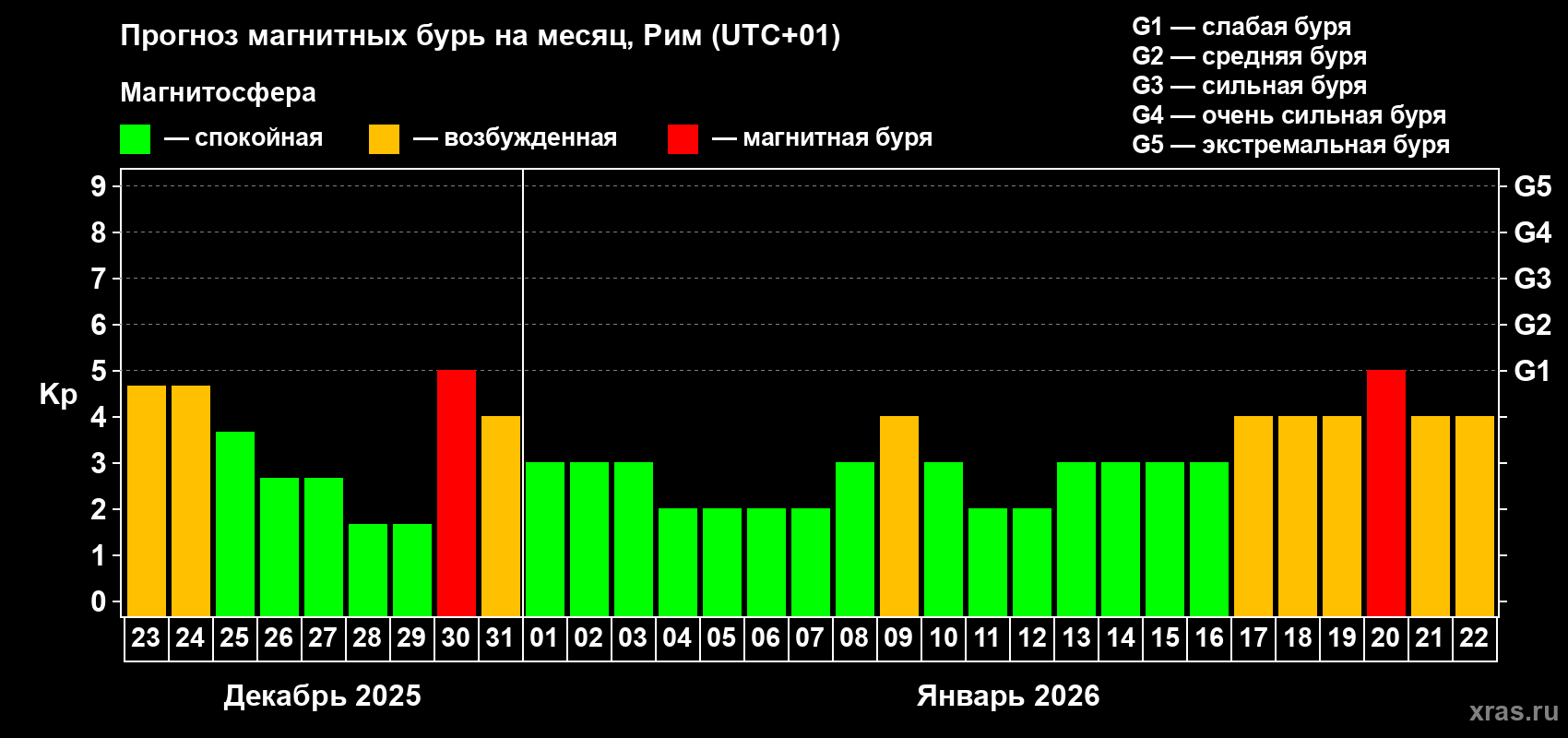 Прогноз максимального суточного геомагнитного индекса&nbsp;Kp на <b>1 месяц</b> (31 день) <b>с 23 декабря 2025 г по 22 января 2026 г</b>