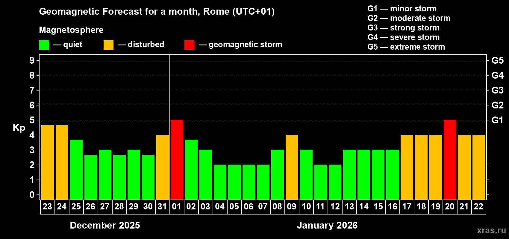 Forecast of the daily maximal value of geomagnetic index&nbsp;Kp for <b>1 month</b> (31 days) <b>from Dec 23, 2025 to Jan 22, 2026</b>
