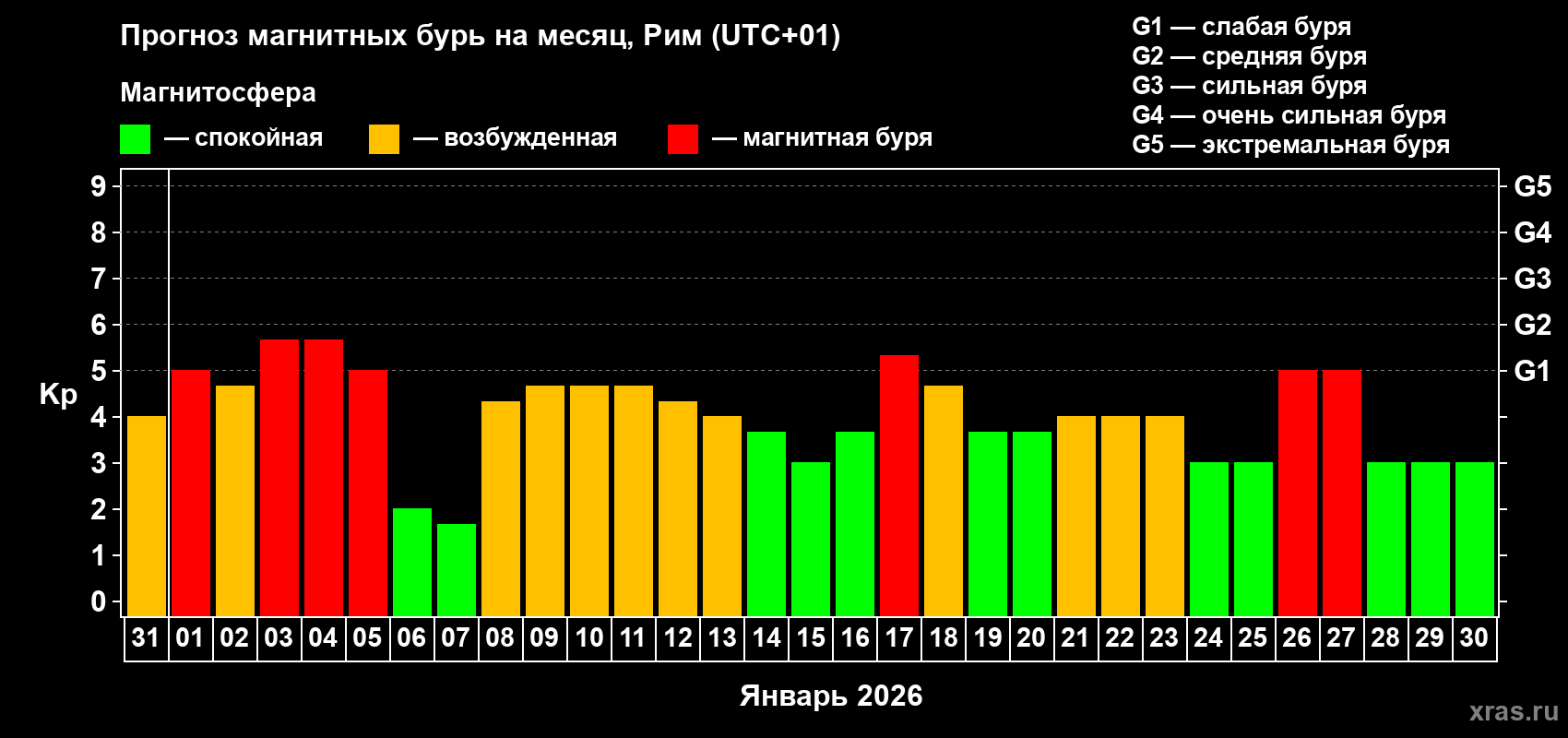 Прогноз максимального суточного геомагнитного индекса&nbsp;Kp на <b>1 месяц</b> (31 день) <b>с 31 декабря 2025 г по 30 января 2026 г</b>