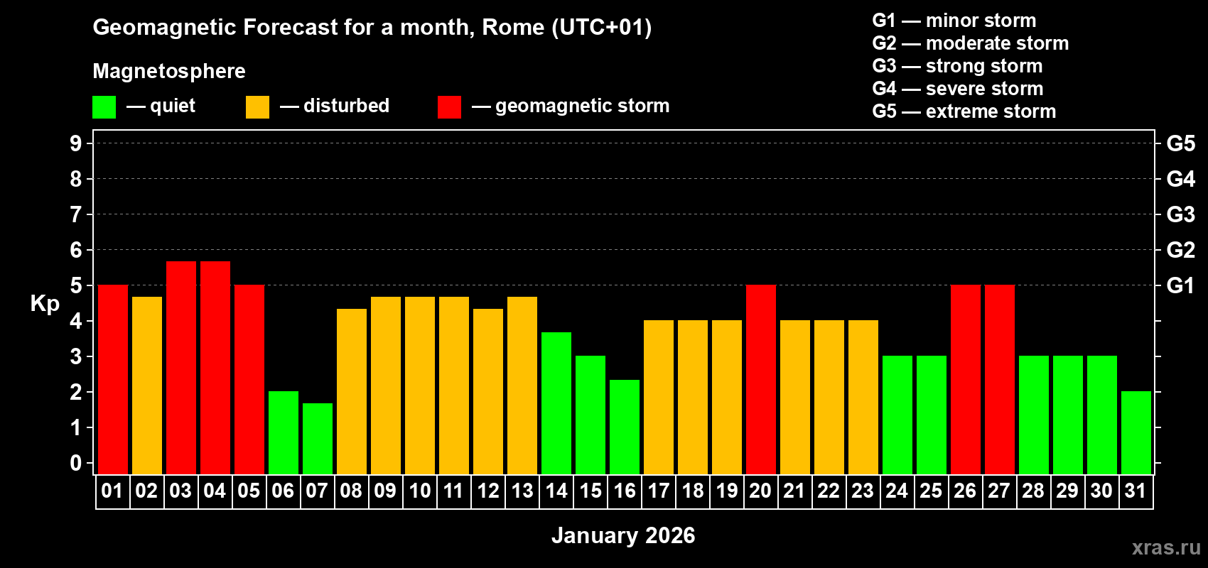 Forecast of the daily maximal value of geomagnetic index&nbsp;Kp for <b>1 month</b> (31 days) <b>from Jan 01, 2026 to Jan 31, 2026</b>